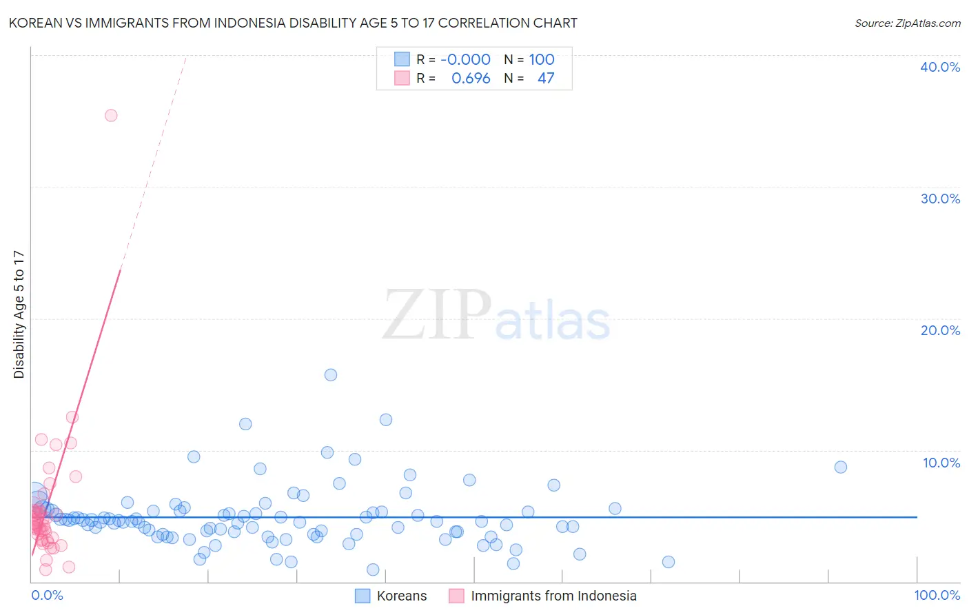 Korean vs Immigrants from Indonesia Disability Age 5 to 17