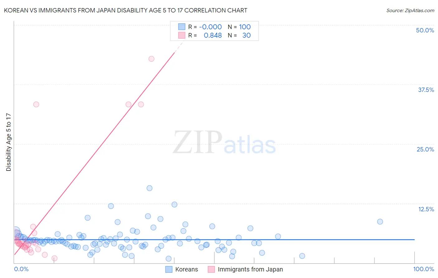 Korean vs Immigrants from Japan Disability Age 5 to 17