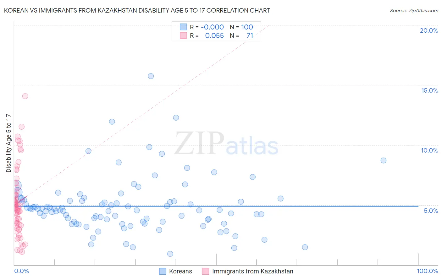 Korean vs Immigrants from Kazakhstan Disability Age 5 to 17