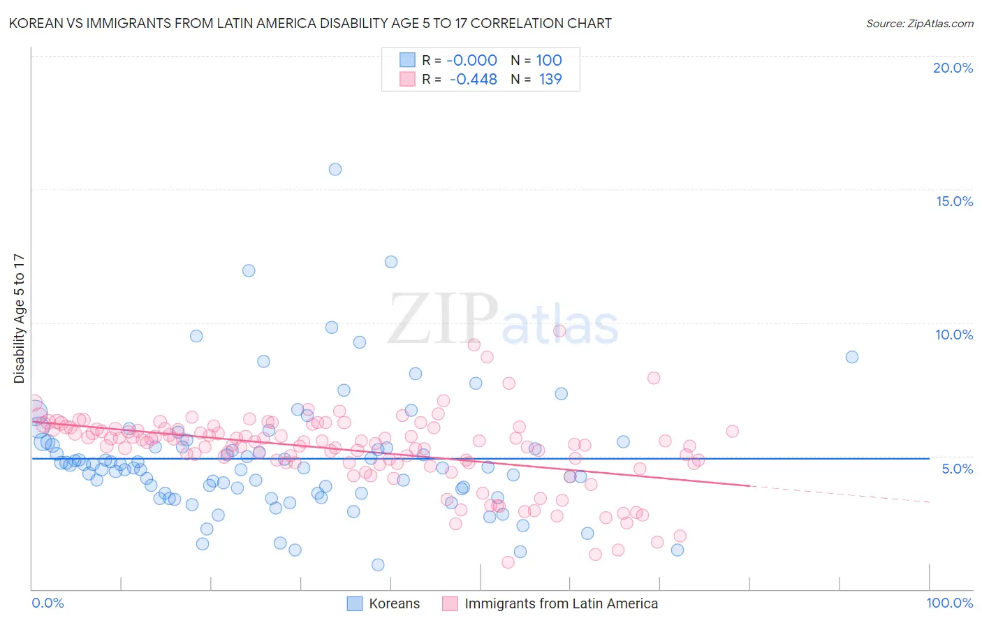 Korean vs Immigrants from Latin America Disability Age 5 to 17