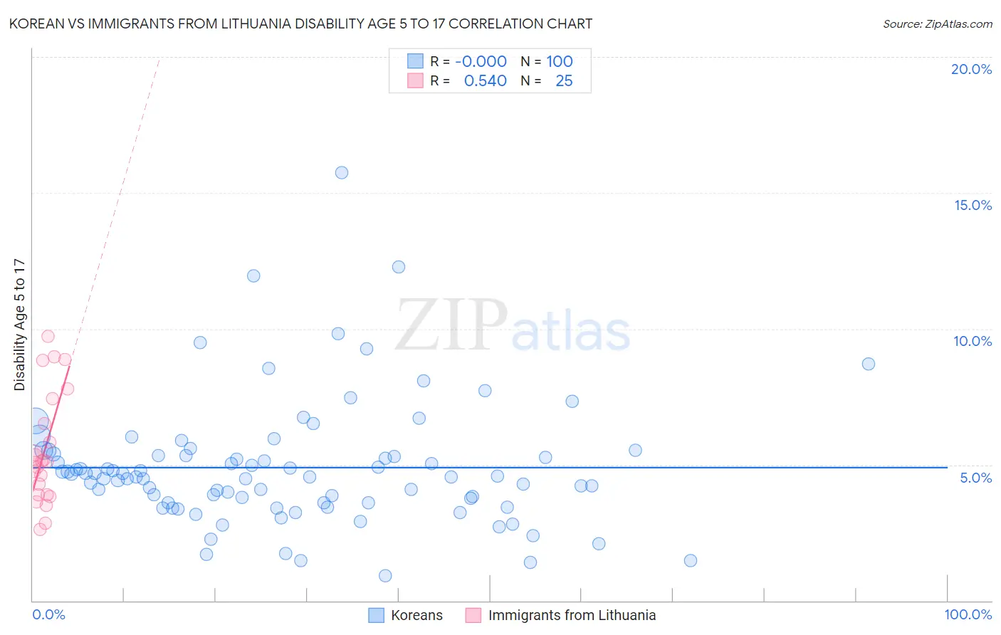 Korean vs Immigrants from Lithuania Disability Age 5 to 17