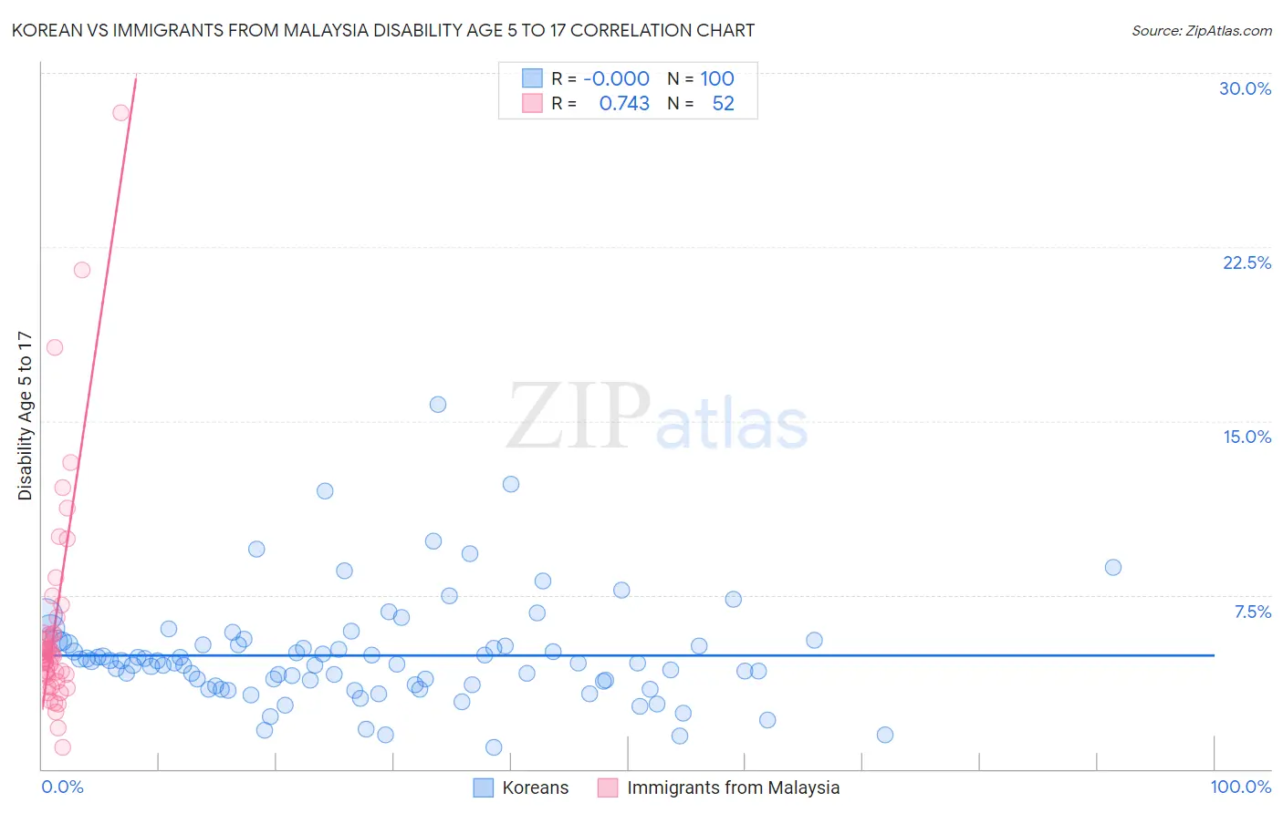 Korean vs Immigrants from Malaysia Disability Age 5 to 17