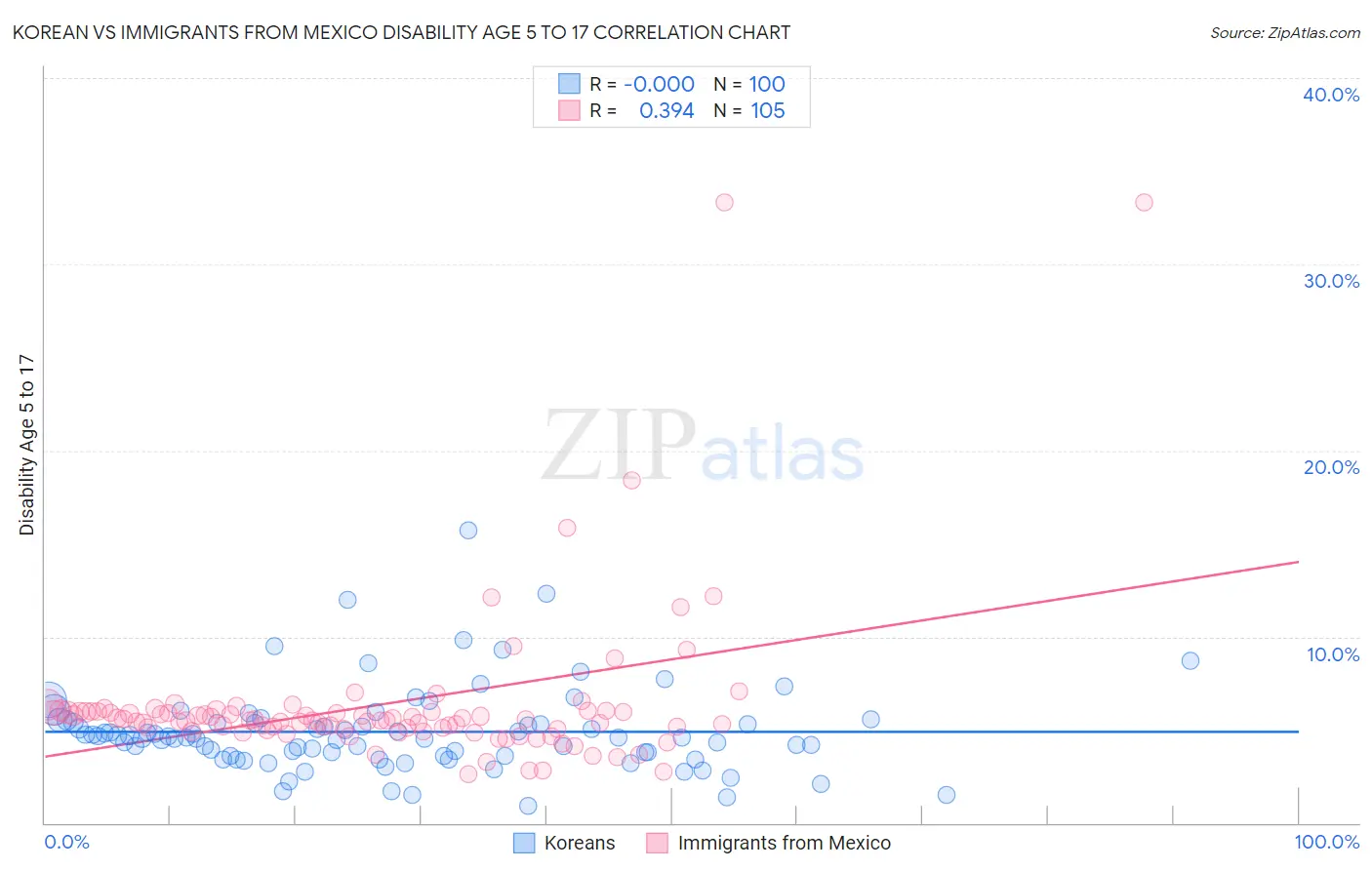 Korean vs Immigrants from Mexico Disability Age 5 to 17