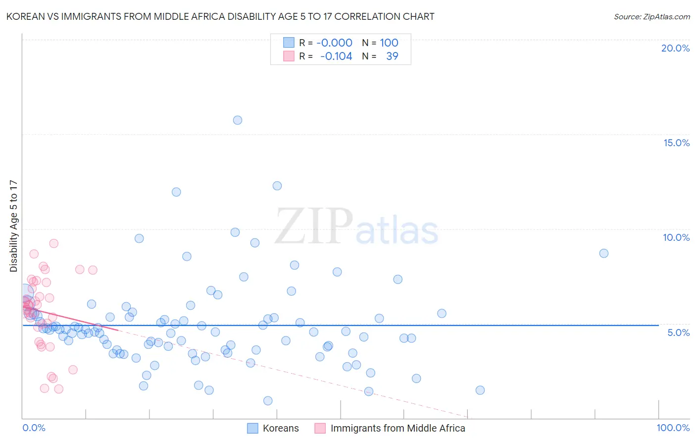 Korean vs Immigrants from Middle Africa Disability Age 5 to 17