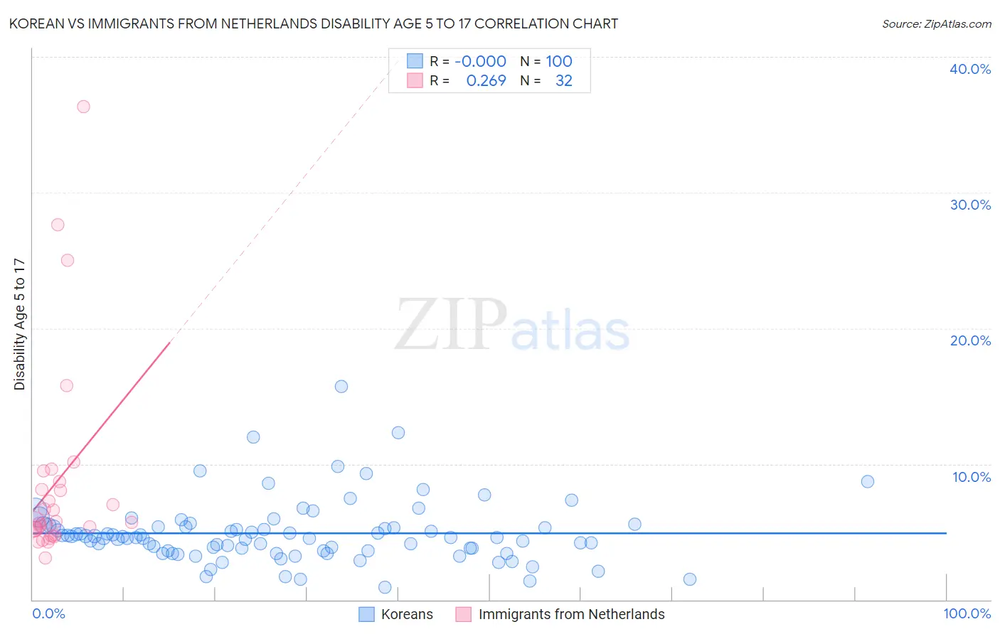 Korean vs Immigrants from Netherlands Disability Age 5 to 17