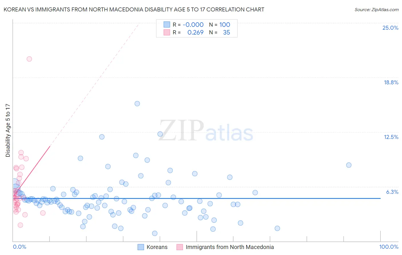 Korean vs Immigrants from North Macedonia Disability Age 5 to 17