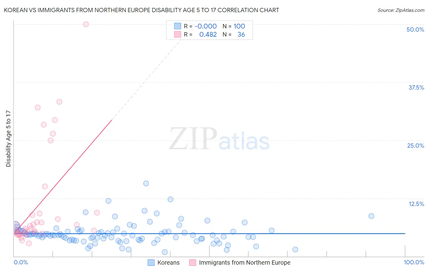 Korean vs Immigrants from Northern Europe Disability Age 5 to 17