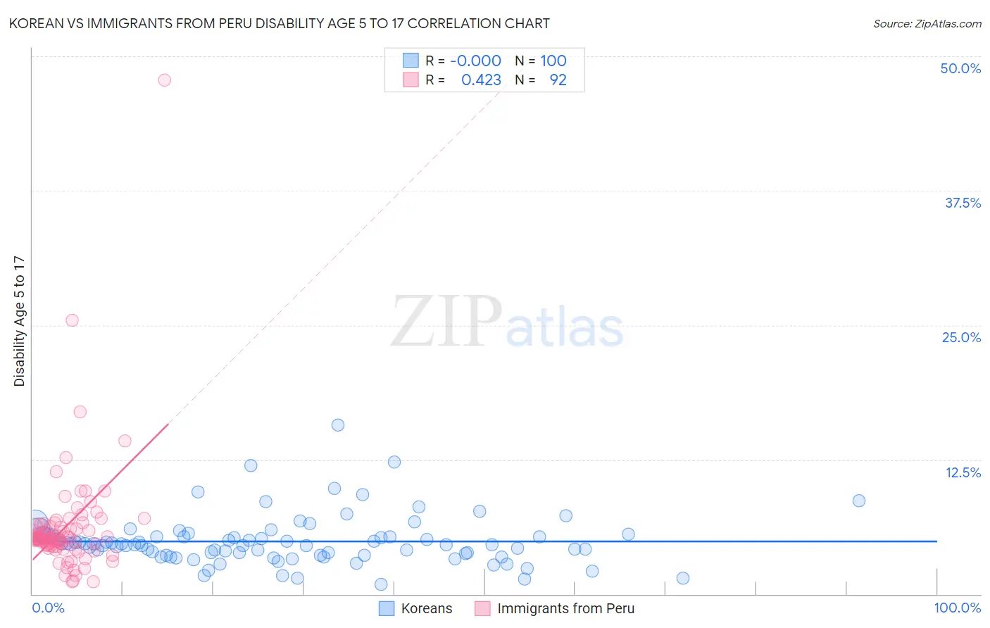 Korean vs Immigrants from Peru Disability Age 5 to 17