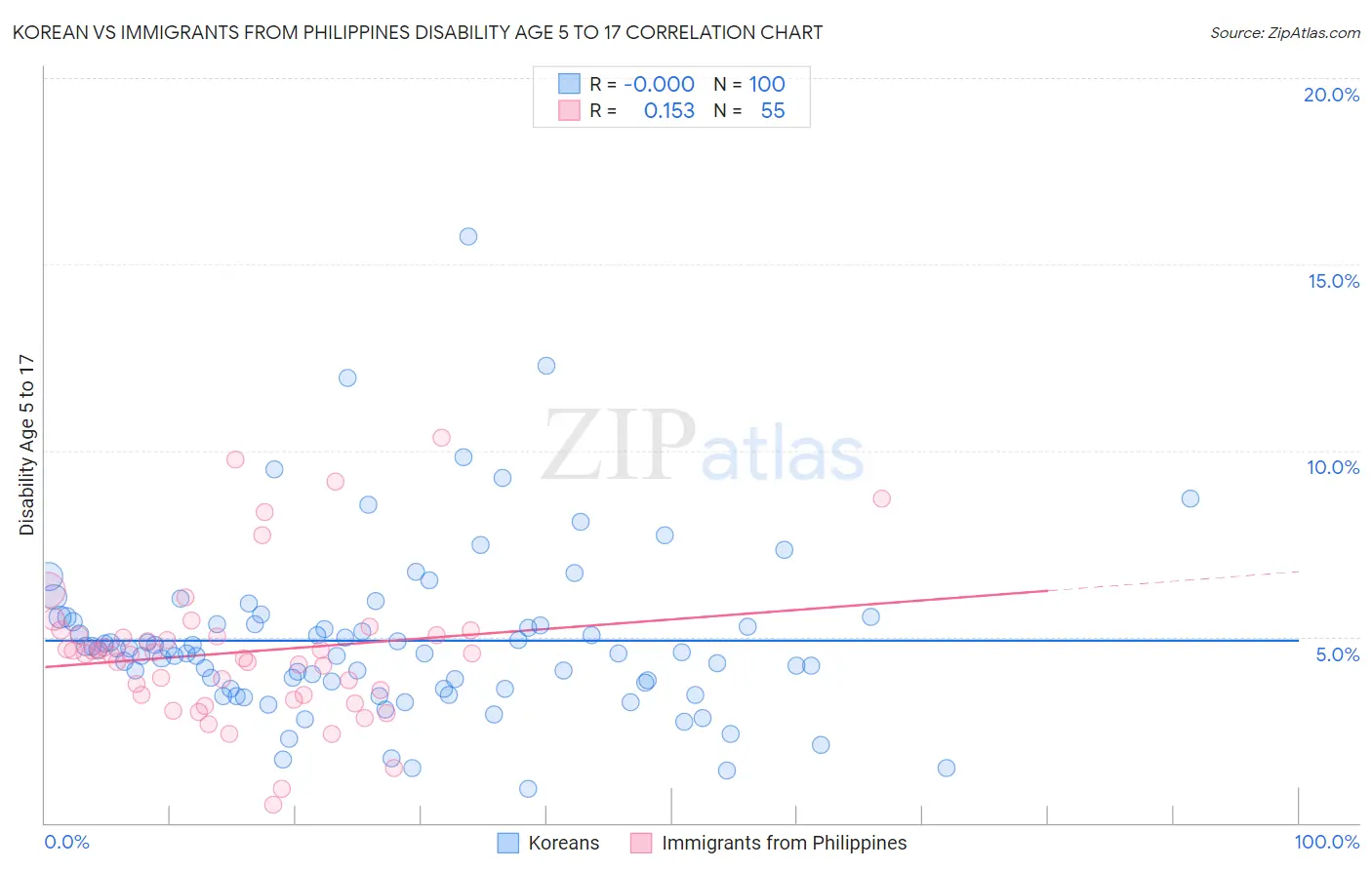 Korean vs Immigrants from Philippines Disability Age 5 to 17