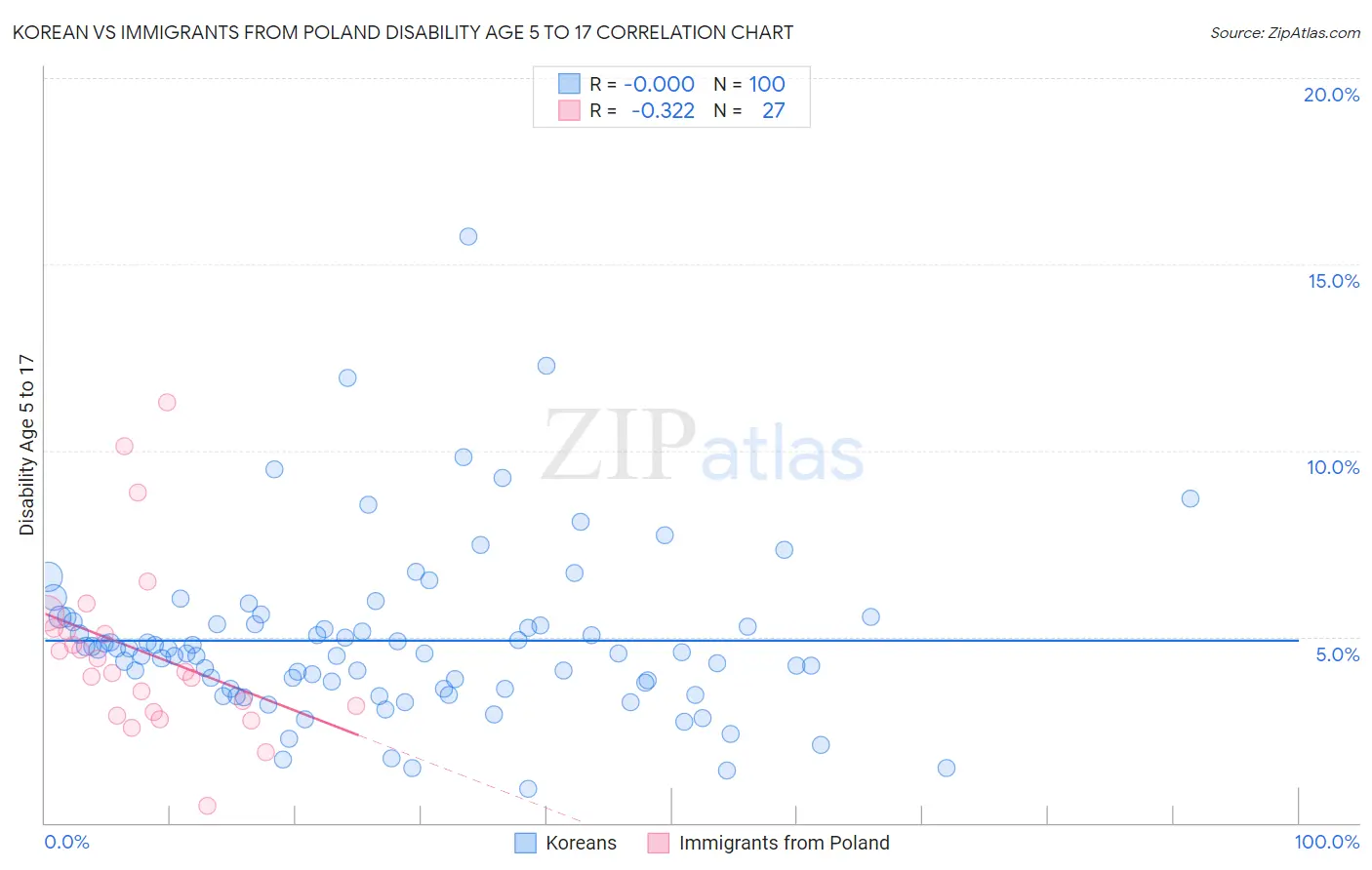 Korean vs Immigrants from Poland Disability Age 5 to 17