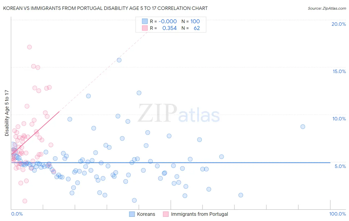 Korean vs Immigrants from Portugal Disability Age 5 to 17