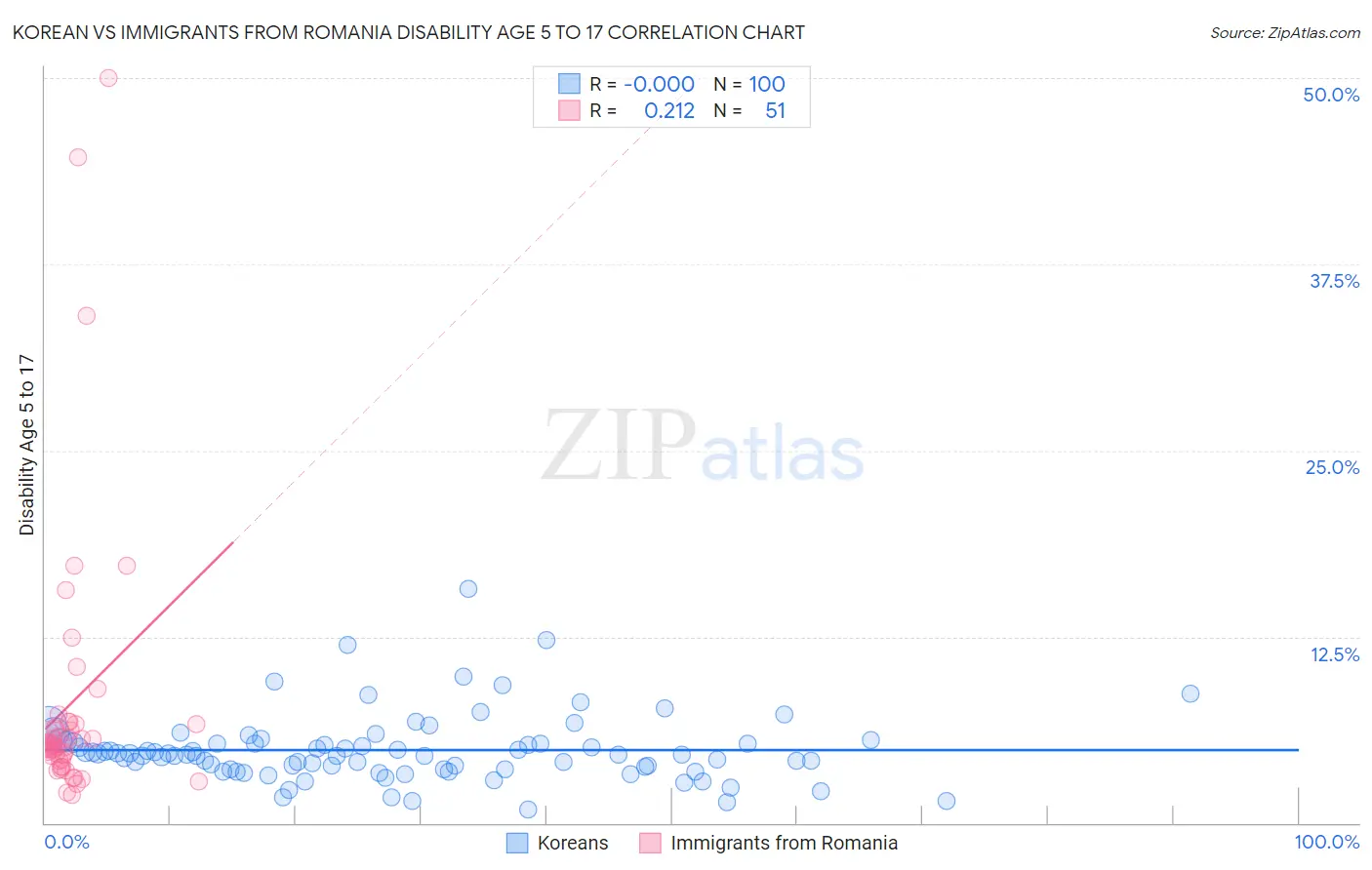 Korean vs Immigrants from Romania Disability Age 5 to 17