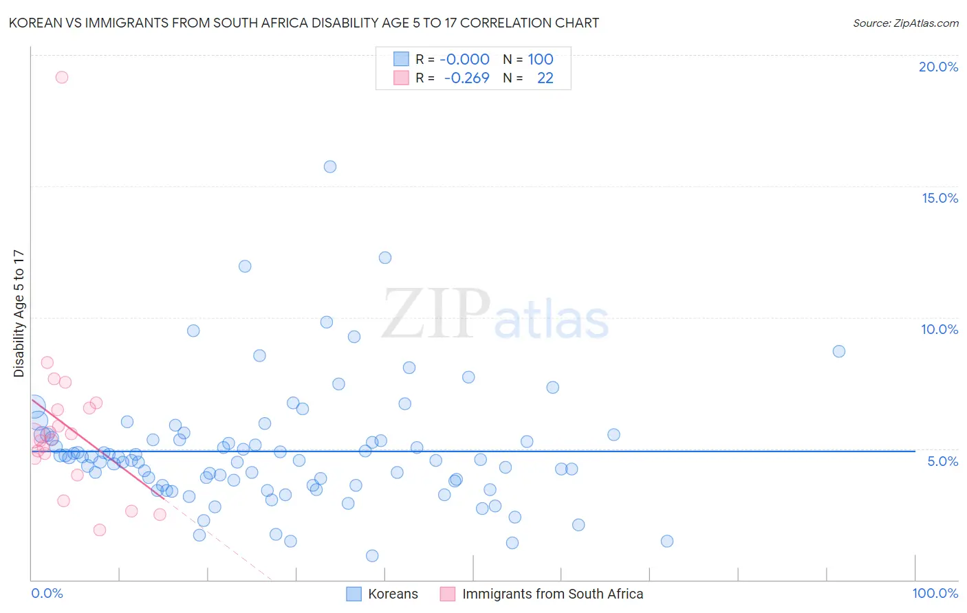 Korean vs Immigrants from South Africa Disability Age 5 to 17