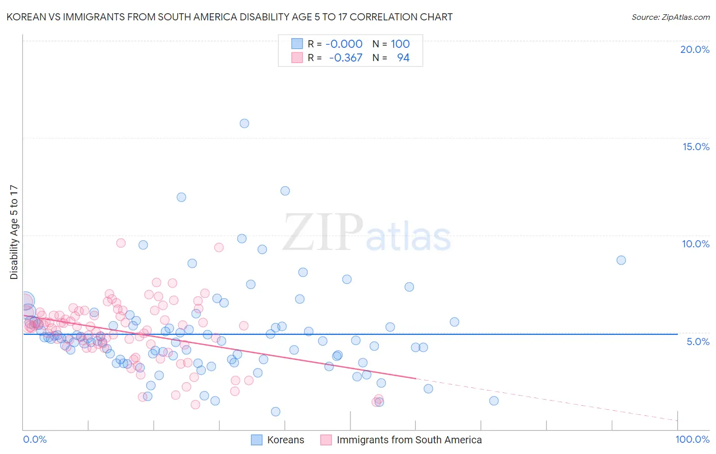 Korean vs Immigrants from South America Disability Age 5 to 17