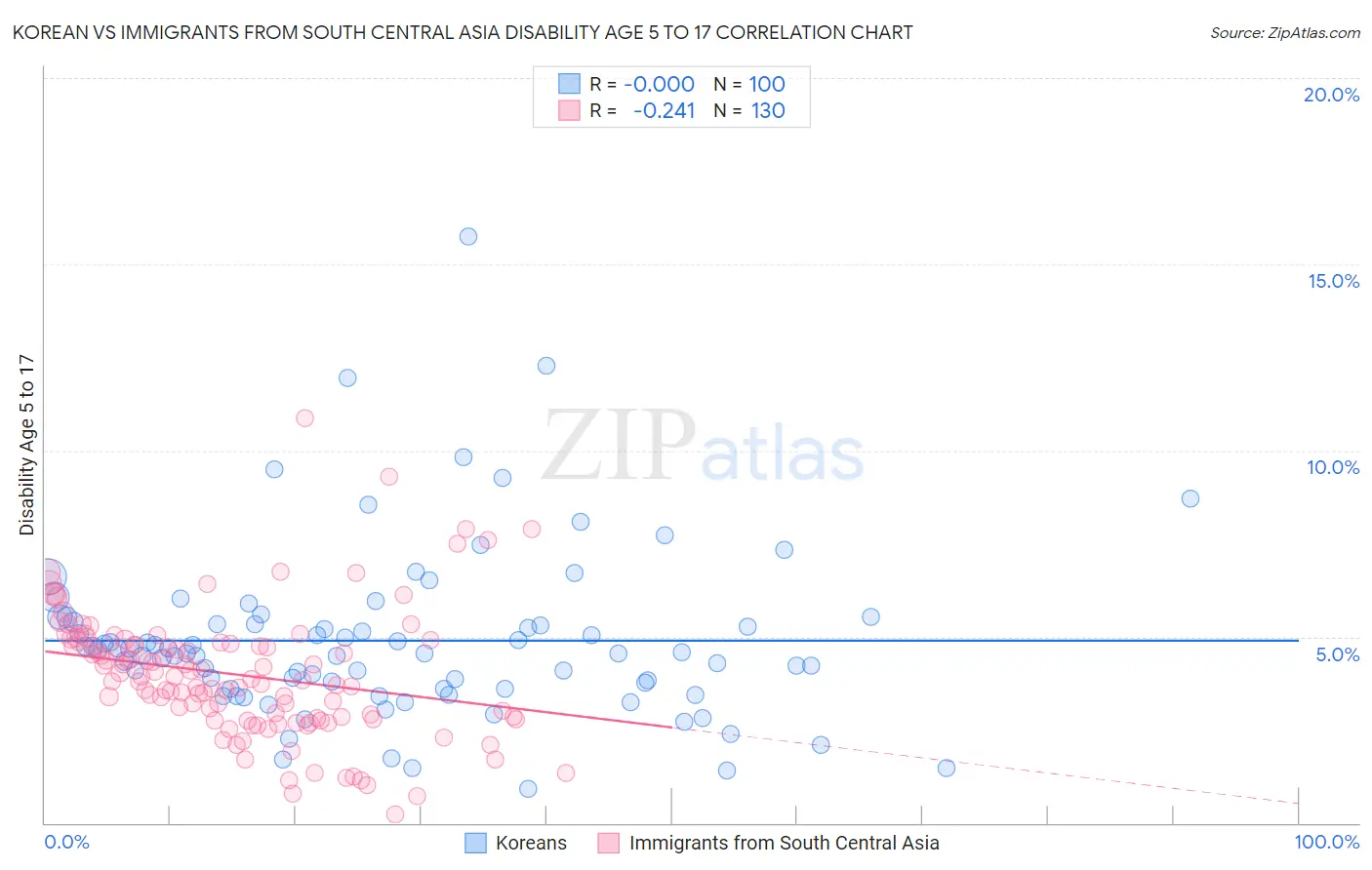 Korean vs Immigrants from South Central Asia Disability Age 5 to 17