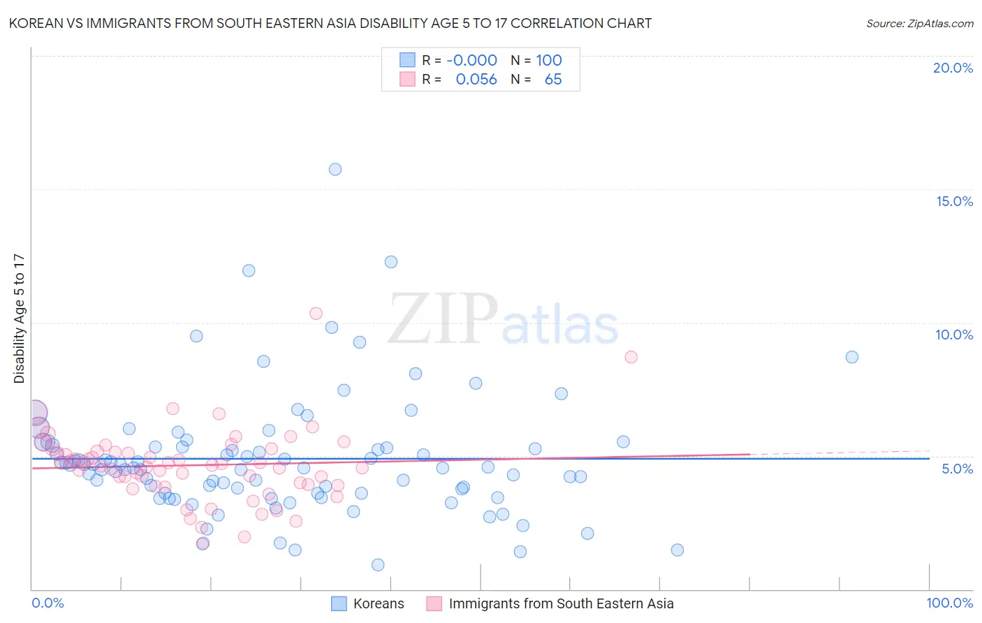 Korean vs Immigrants from South Eastern Asia Disability Age 5 to 17