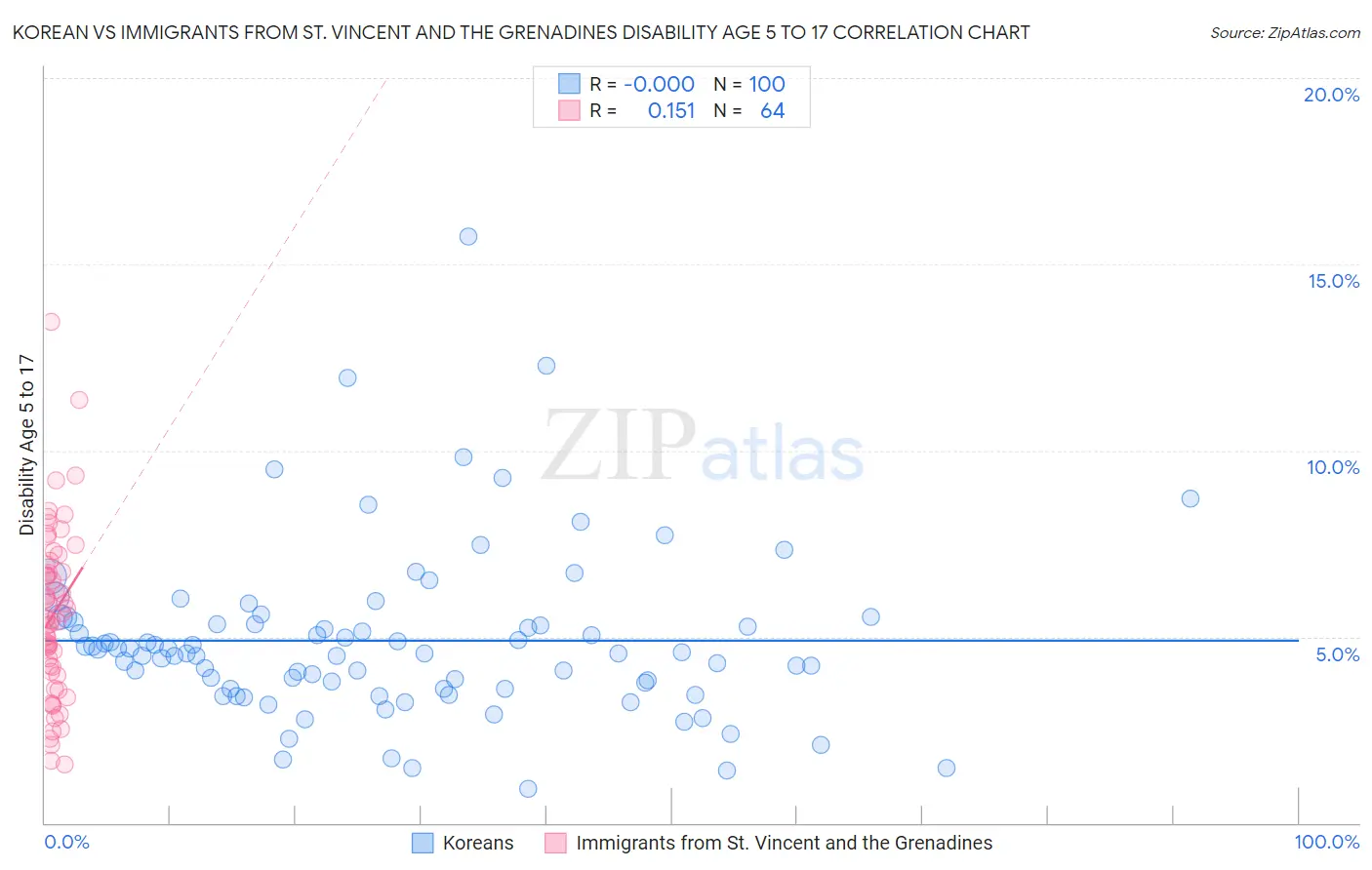 Korean vs Immigrants from St. Vincent and the Grenadines Disability Age 5 to 17