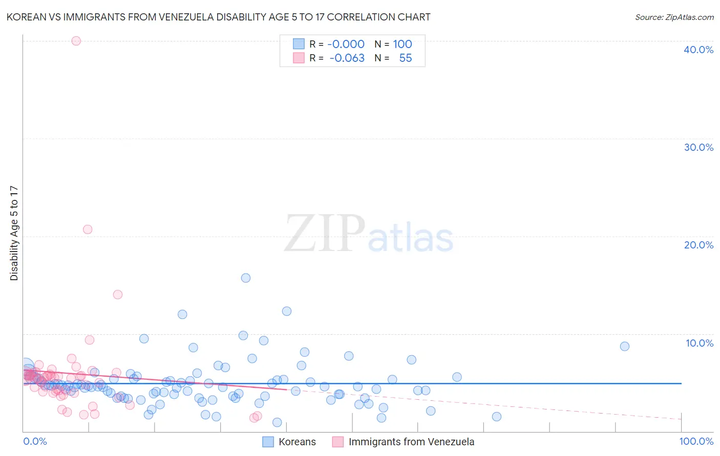 Korean vs Immigrants from Venezuela Disability Age 5 to 17