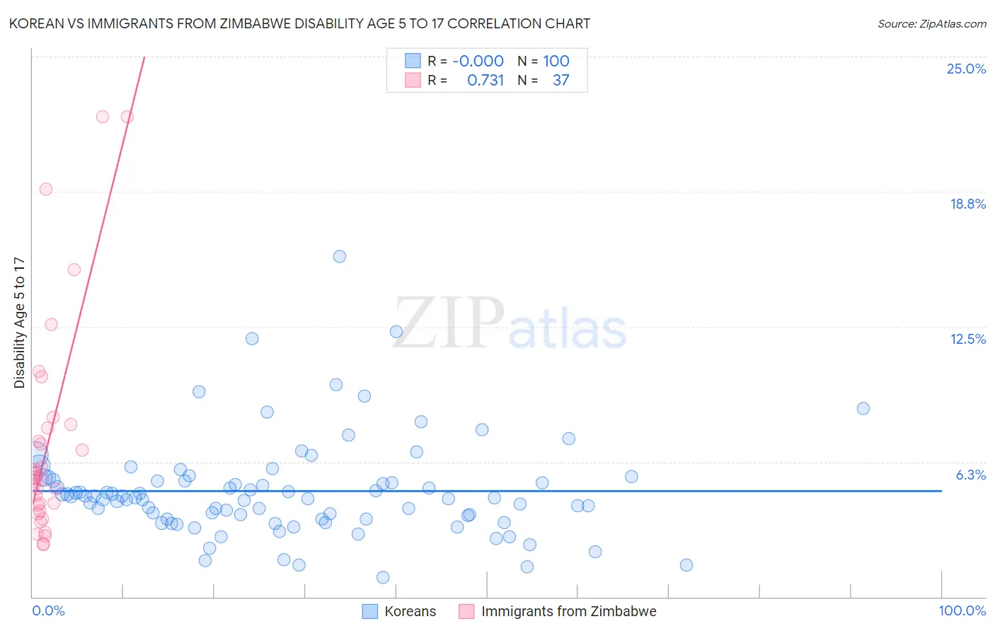 Korean vs Immigrants from Zimbabwe Disability Age 5 to 17