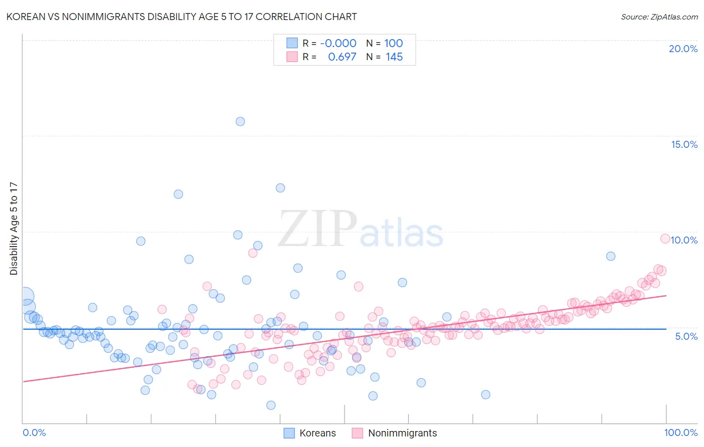 Korean vs Nonimmigrants Disability Age 5 to 17