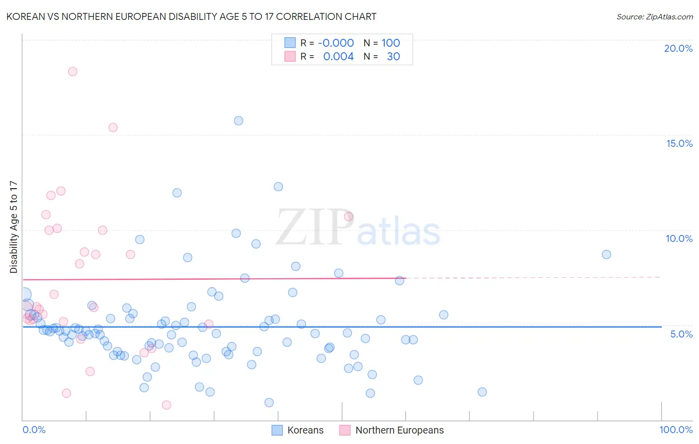 Korean vs Northern European Disability Age 5 to 17