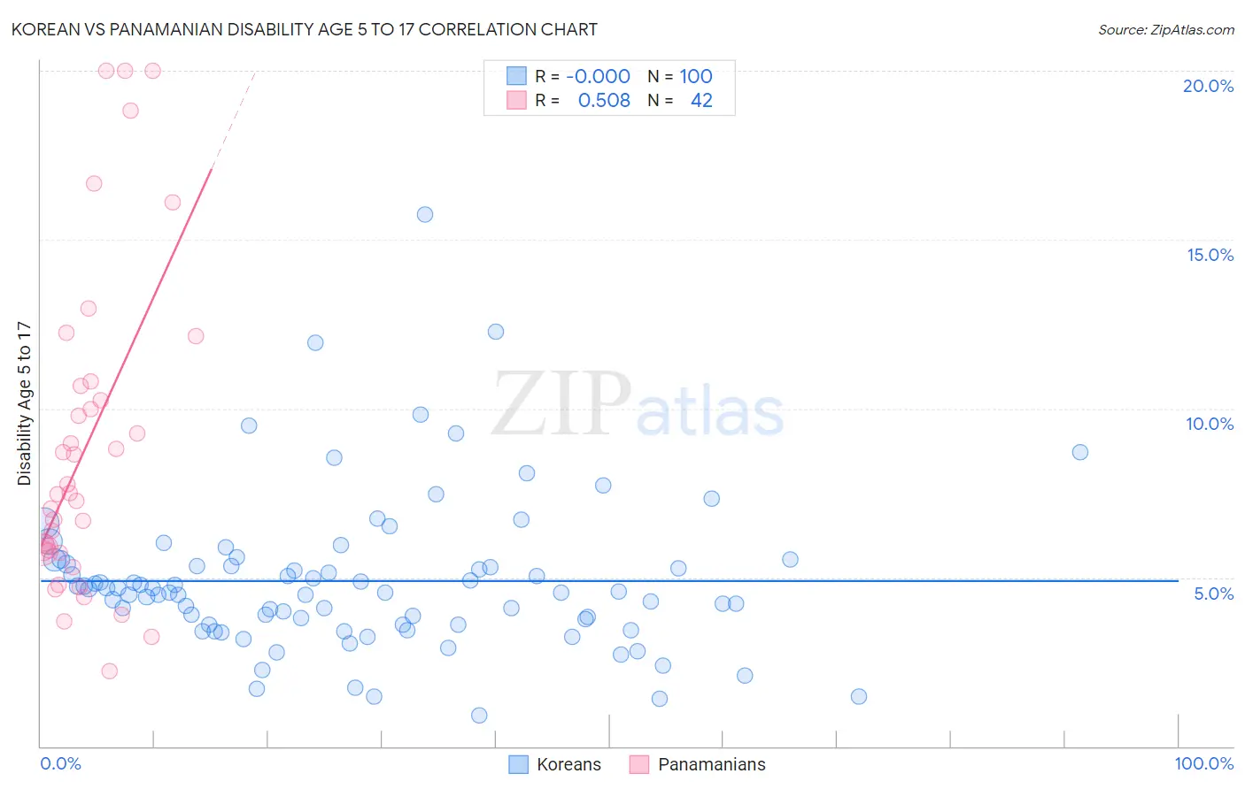 Korean vs Panamanian Disability Age 5 to 17