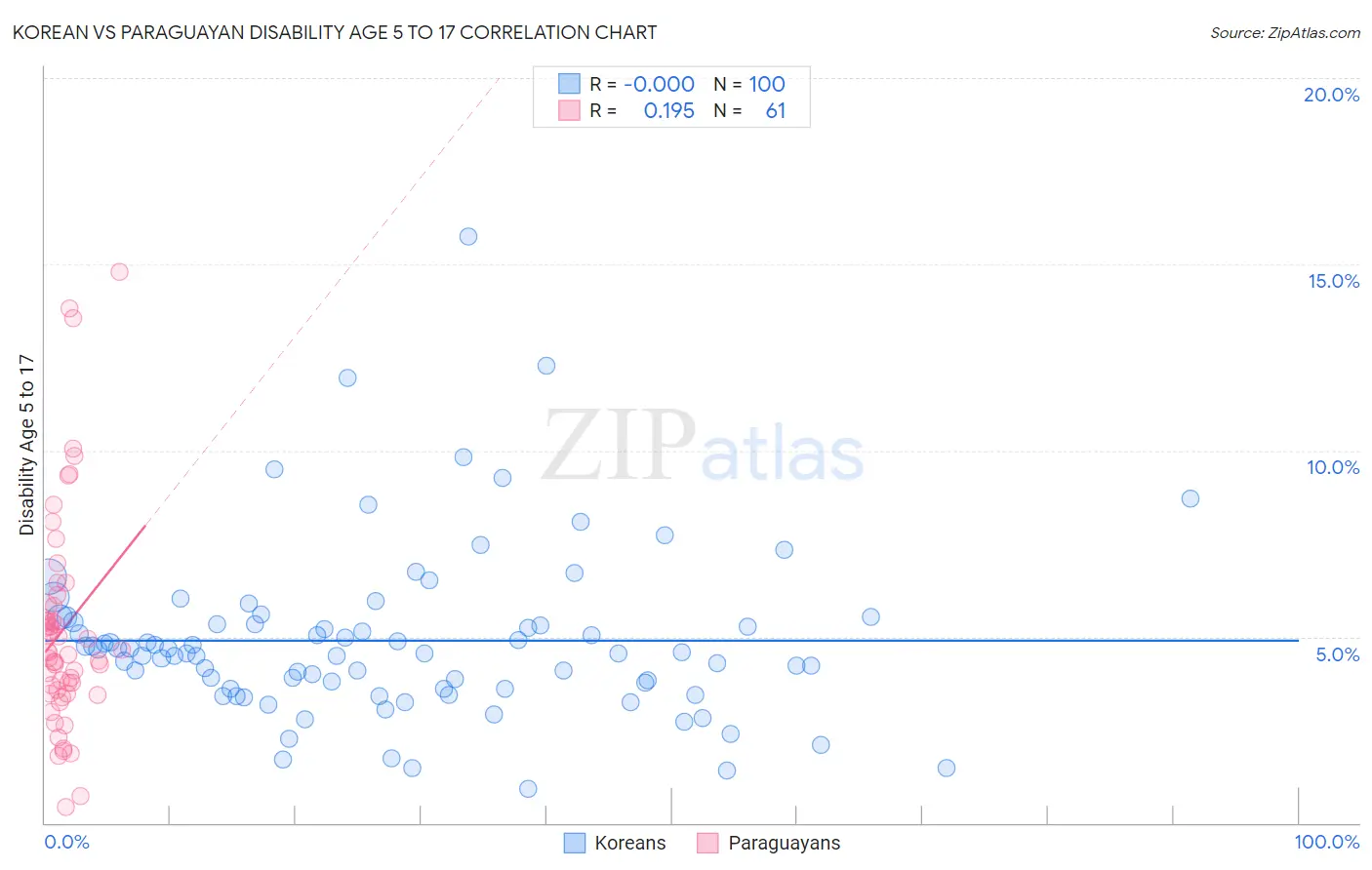 Korean vs Paraguayan Disability Age 5 to 17