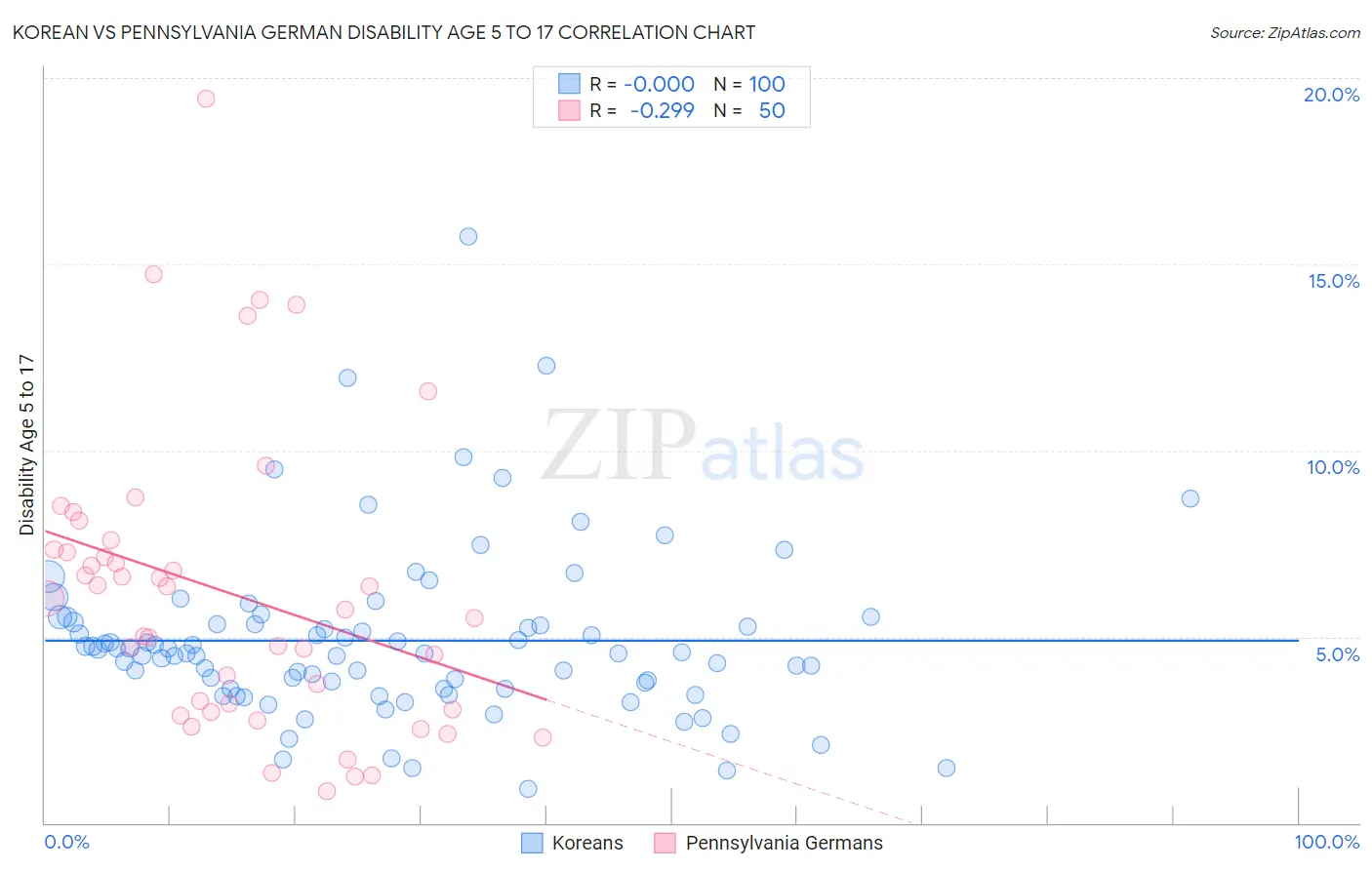 Korean vs Pennsylvania German Disability Age 5 to 17