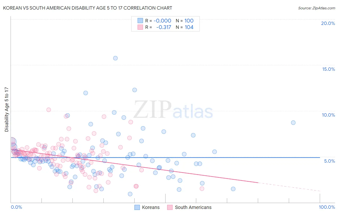 Korean vs South American Disability Age 5 to 17