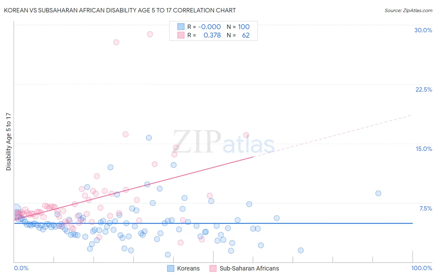 Korean vs Subsaharan African Disability Age 5 to 17