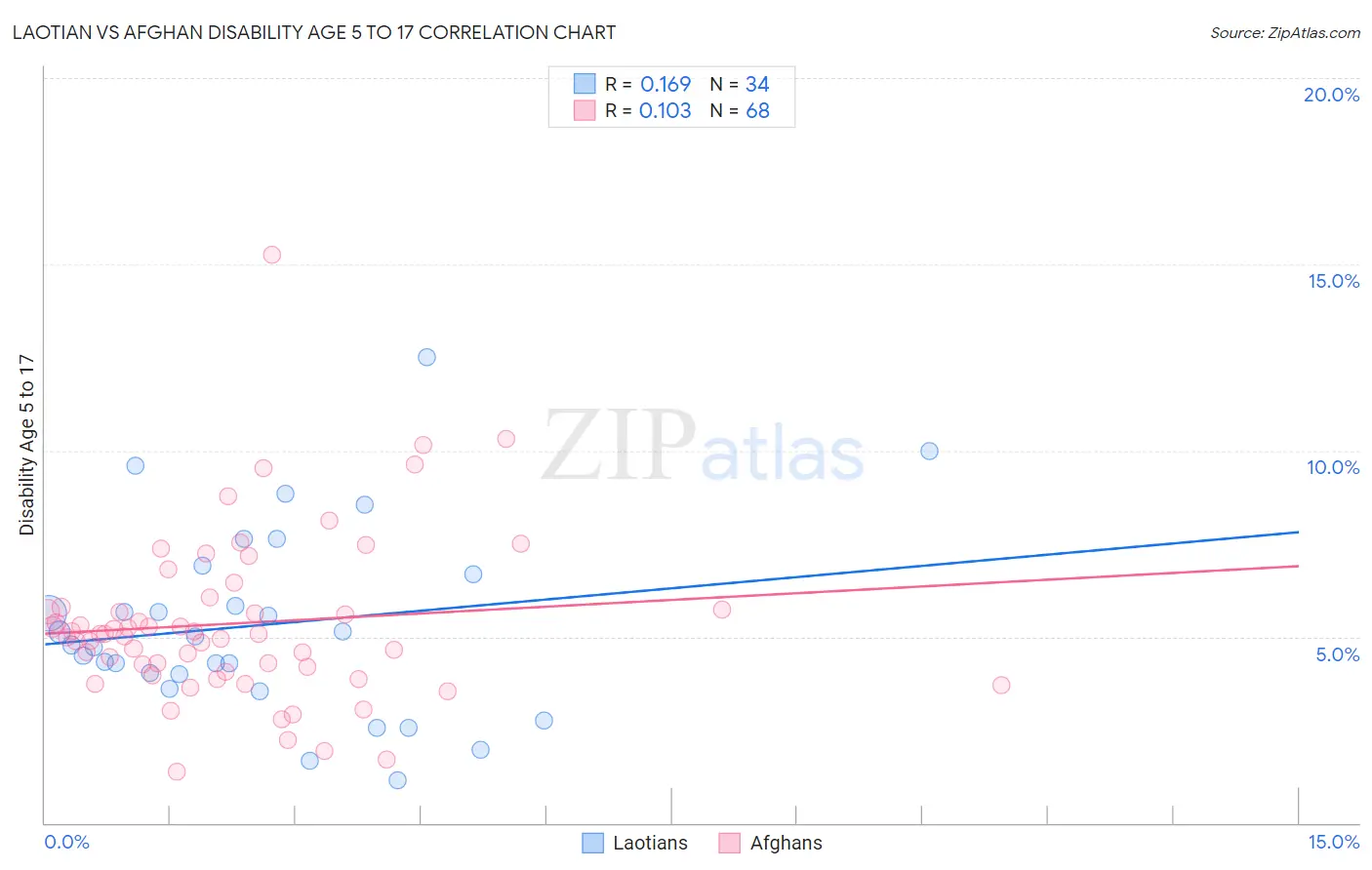 Laotian vs Afghan Disability Age 5 to 17