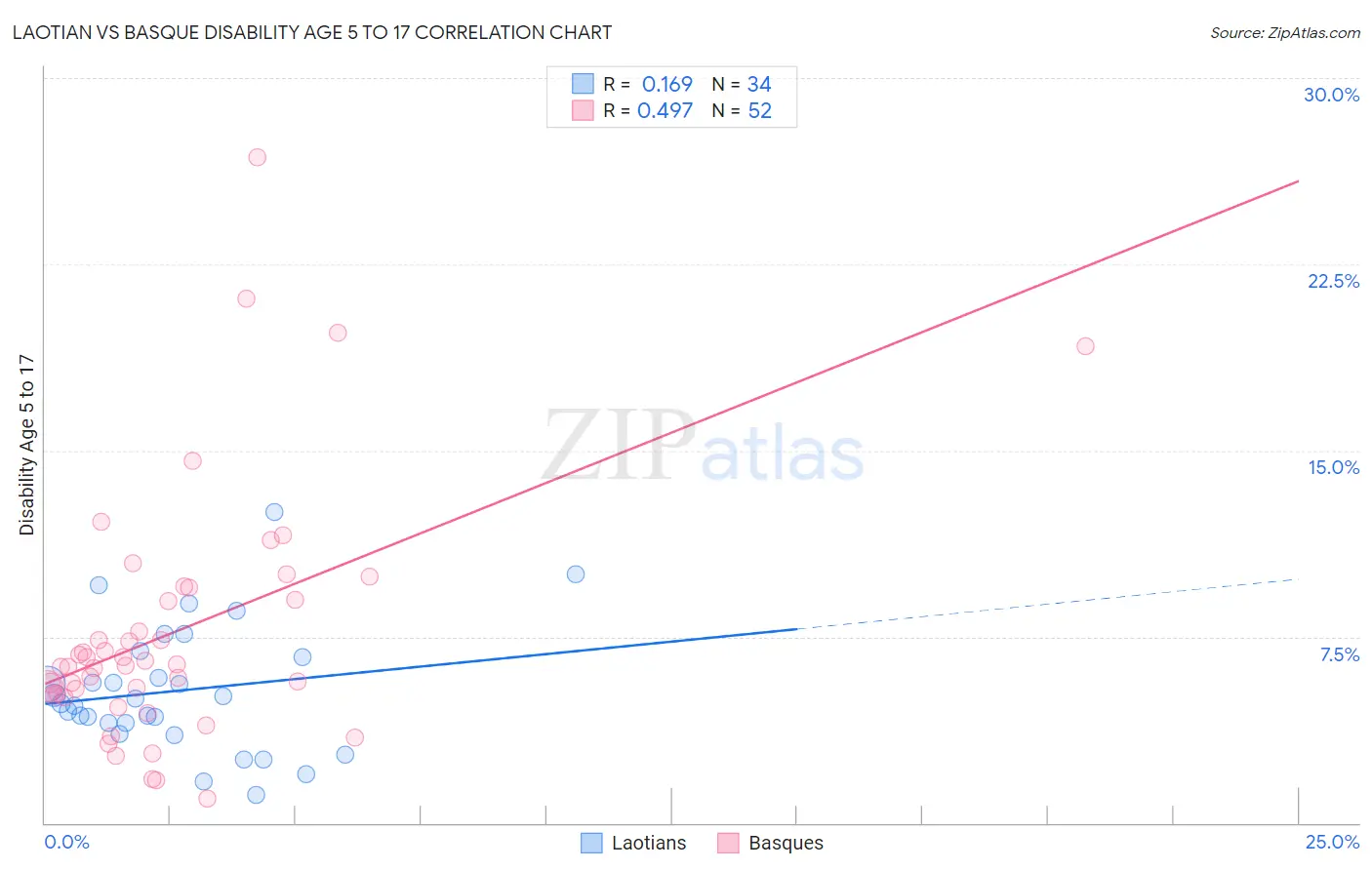 Laotian vs Basque Disability Age 5 to 17