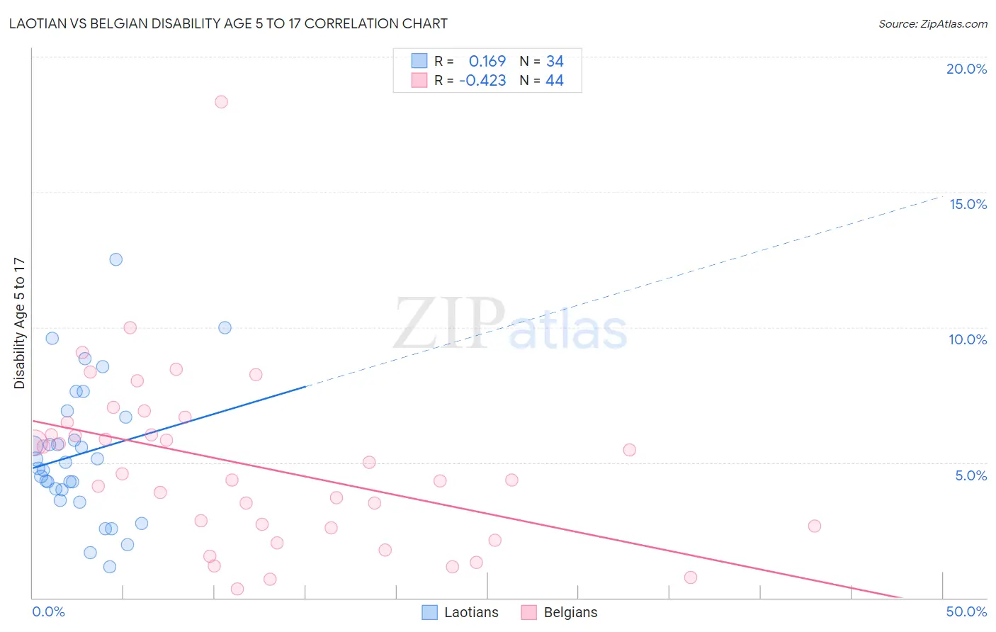 Laotian vs Belgian Disability Age 5 to 17