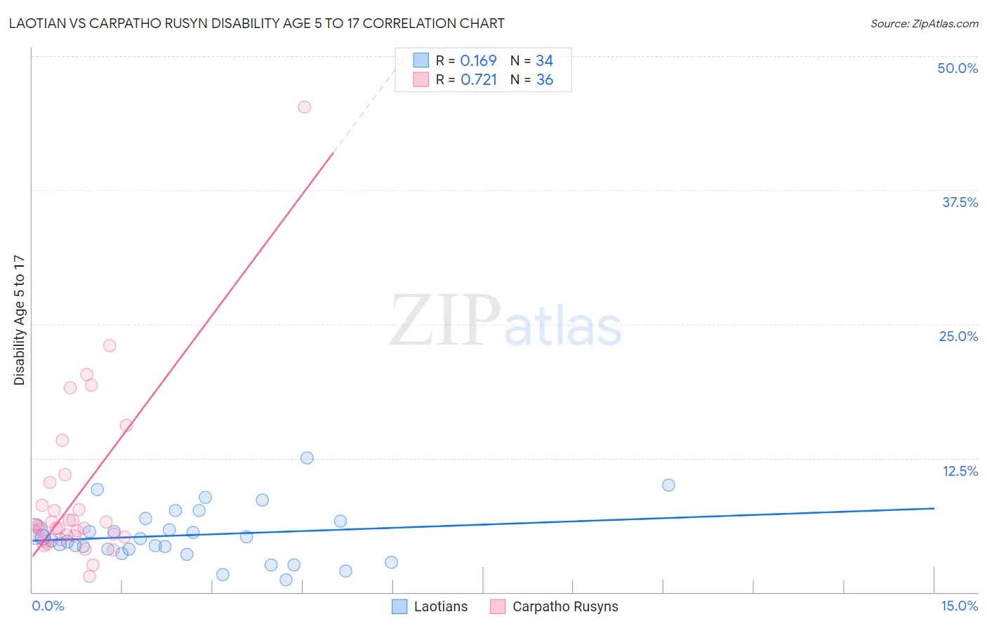 Laotian vs Carpatho Rusyn Disability Age 5 to 17