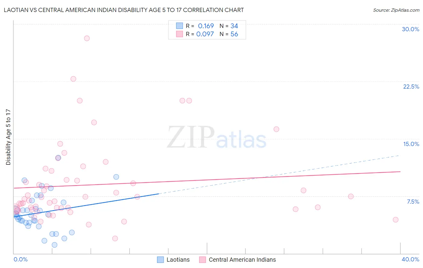 Laotian vs Central American Indian Disability Age 5 to 17