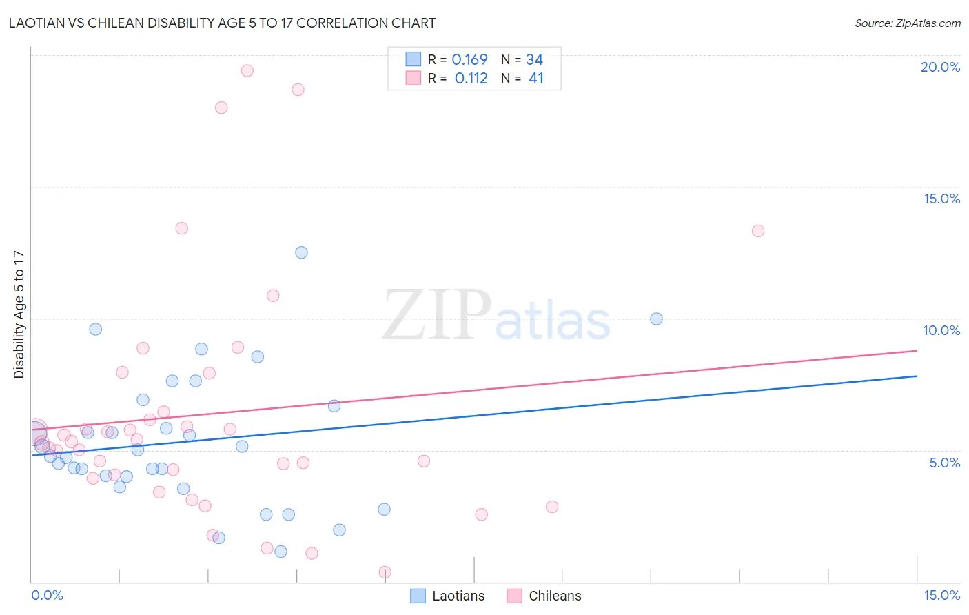 Laotian vs Chilean Disability Age 5 to 17