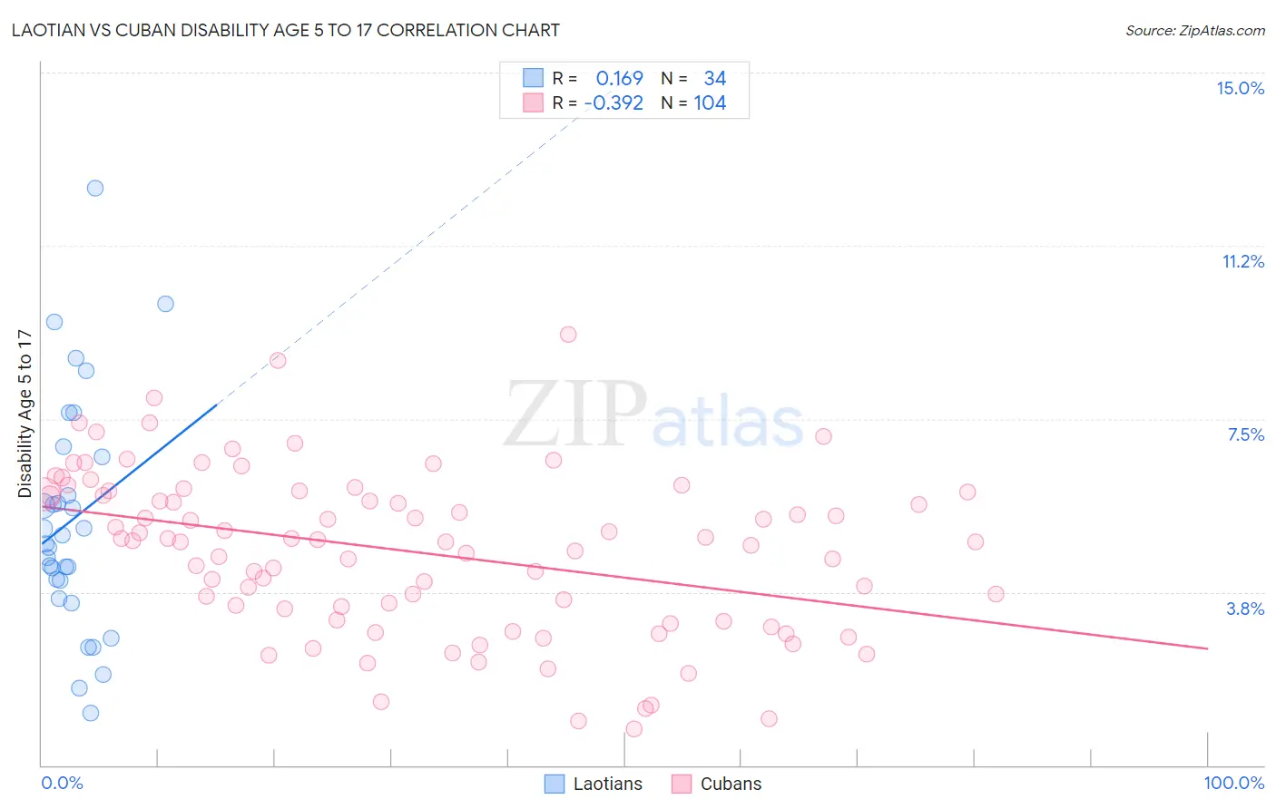 Laotian vs Cuban Disability Age 5 to 17