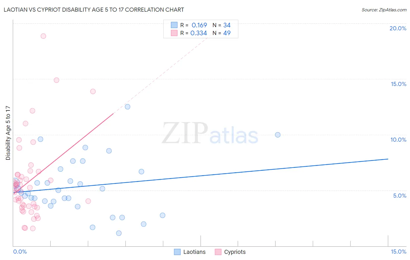 Laotian vs Cypriot Disability Age 5 to 17