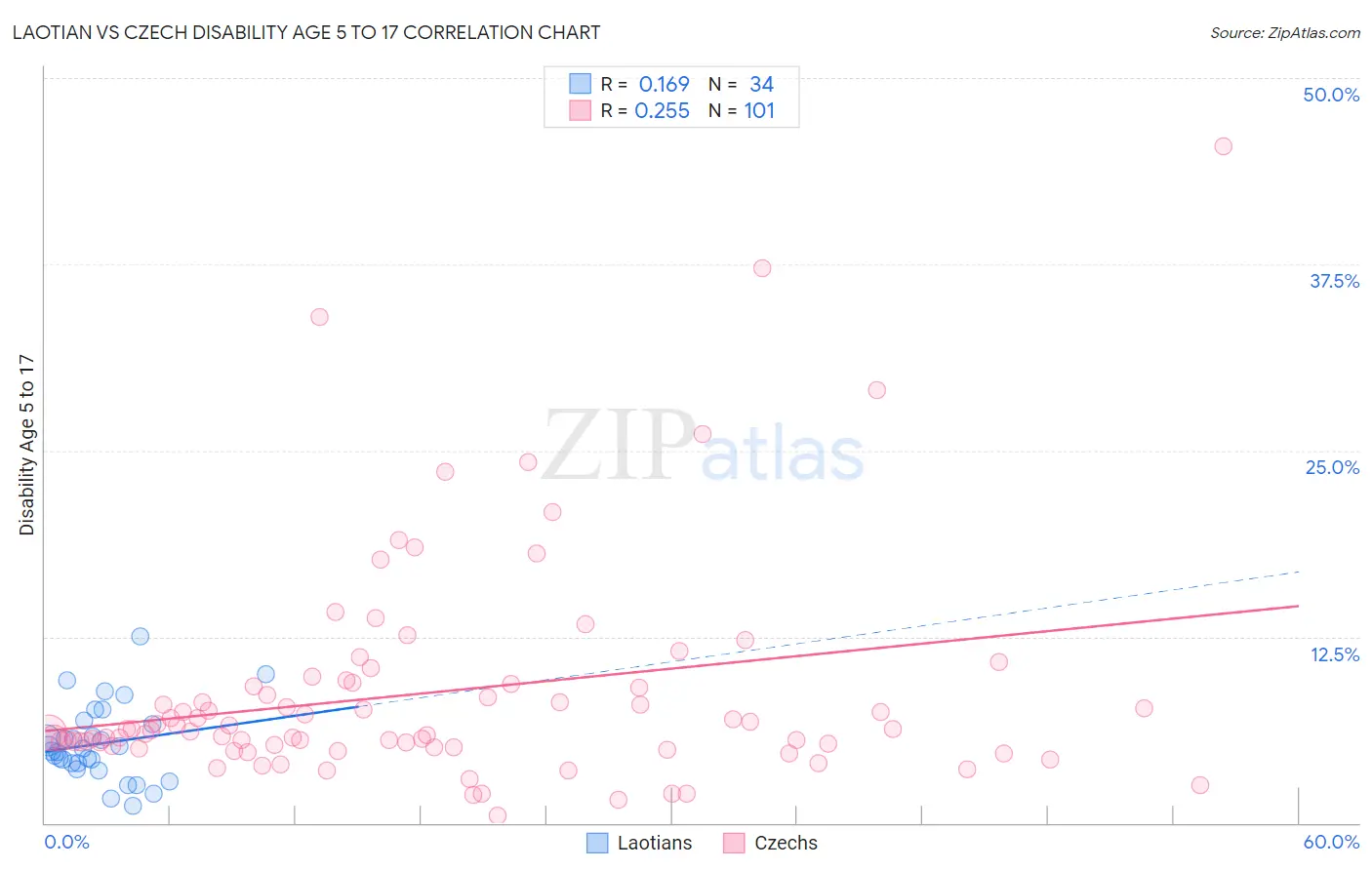 Laotian vs Czech Disability Age 5 to 17