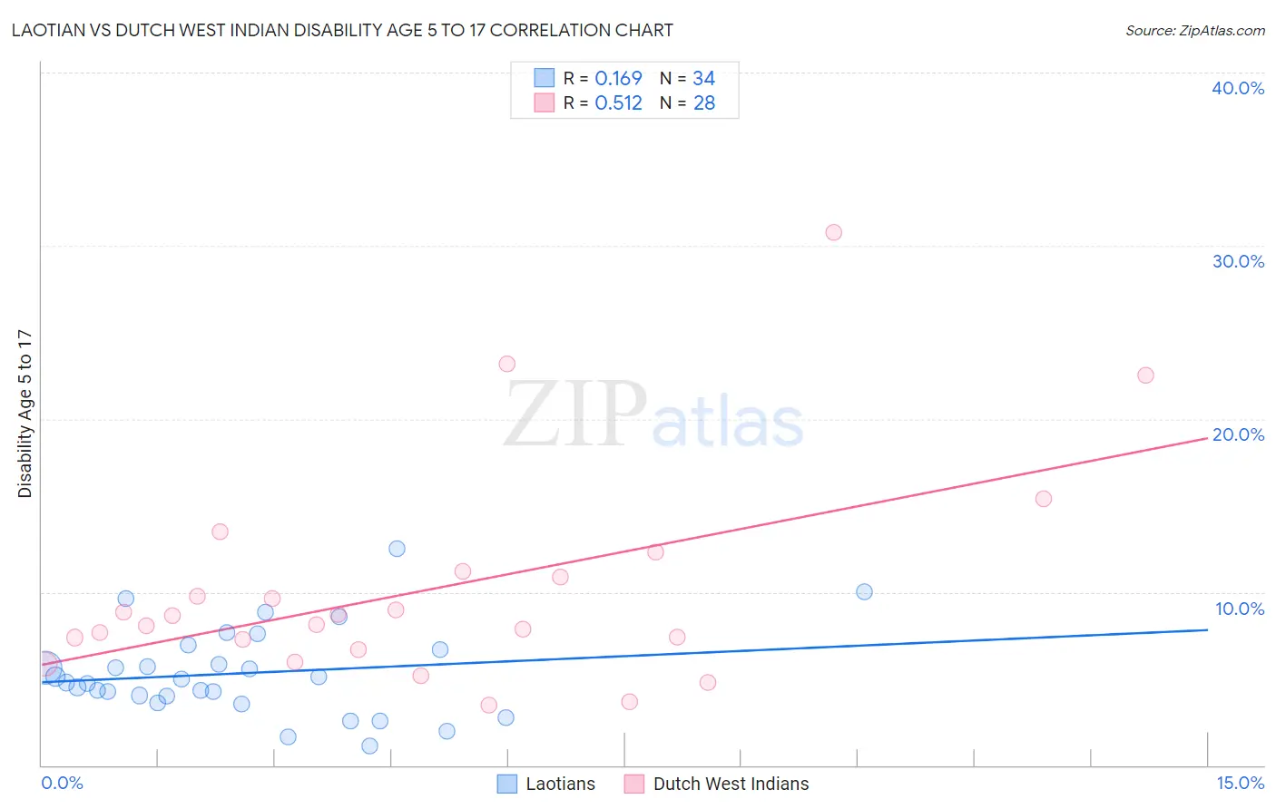 Laotian vs Dutch West Indian Disability Age 5 to 17