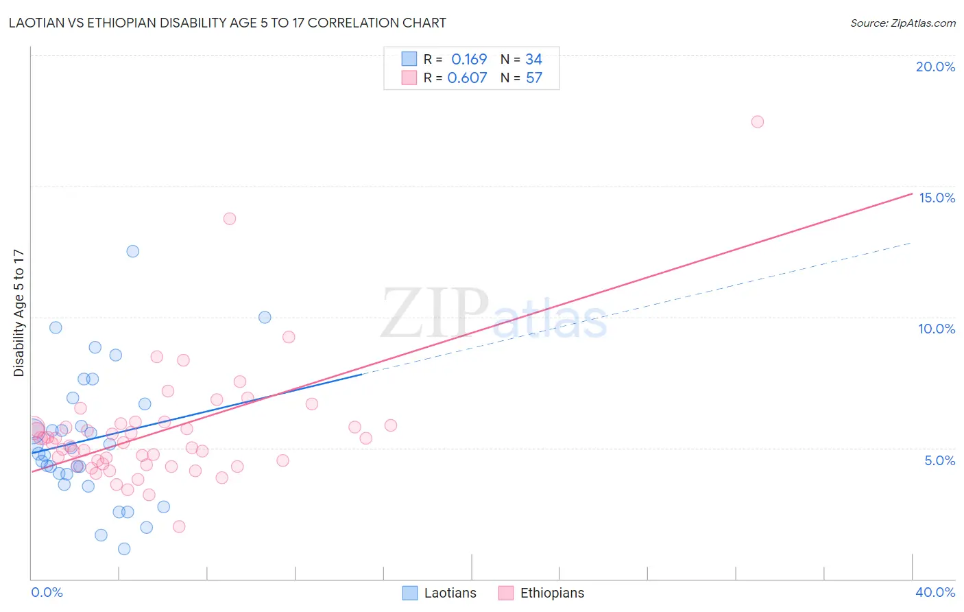 Laotian vs Ethiopian Disability Age 5 to 17