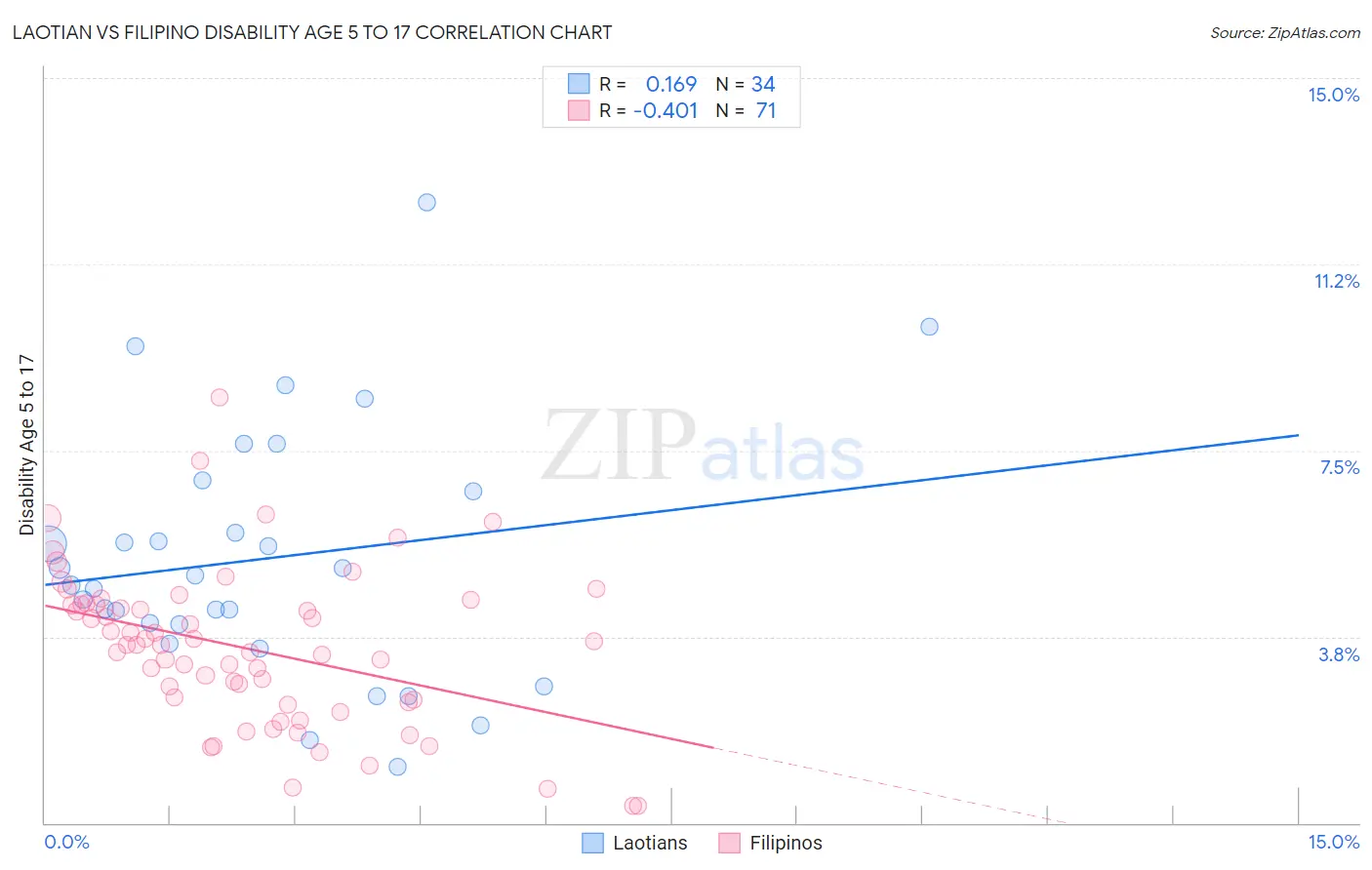 Laotian vs Filipino Disability Age 5 to 17