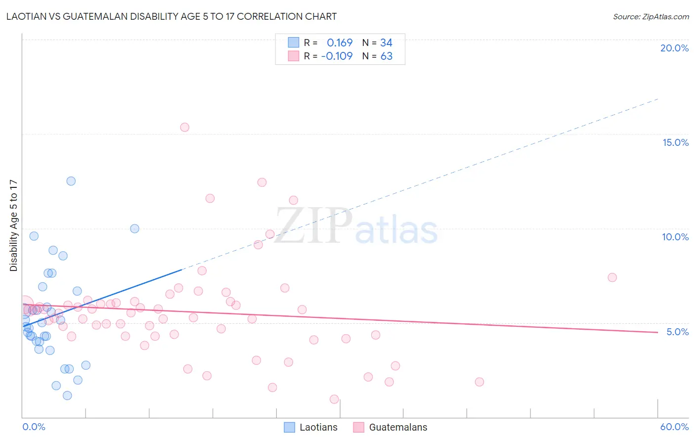 Laotian vs Guatemalan Disability Age 5 to 17