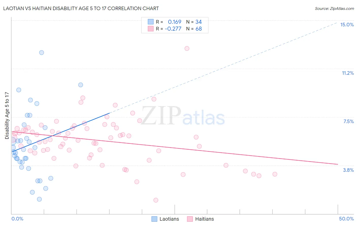 Laotian vs Haitian Disability Age 5 to 17