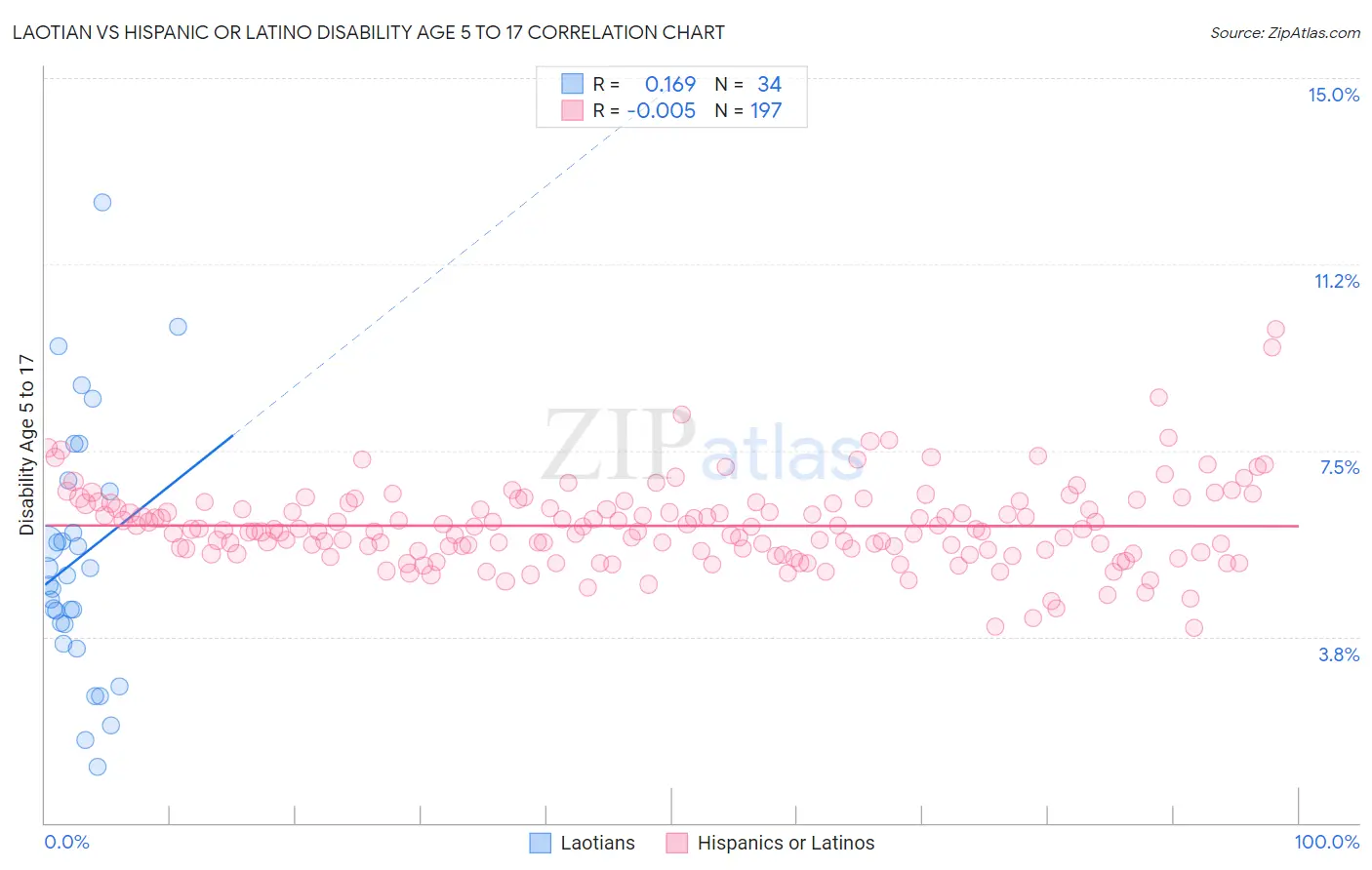 Laotian vs Hispanic or Latino Disability Age 5 to 17