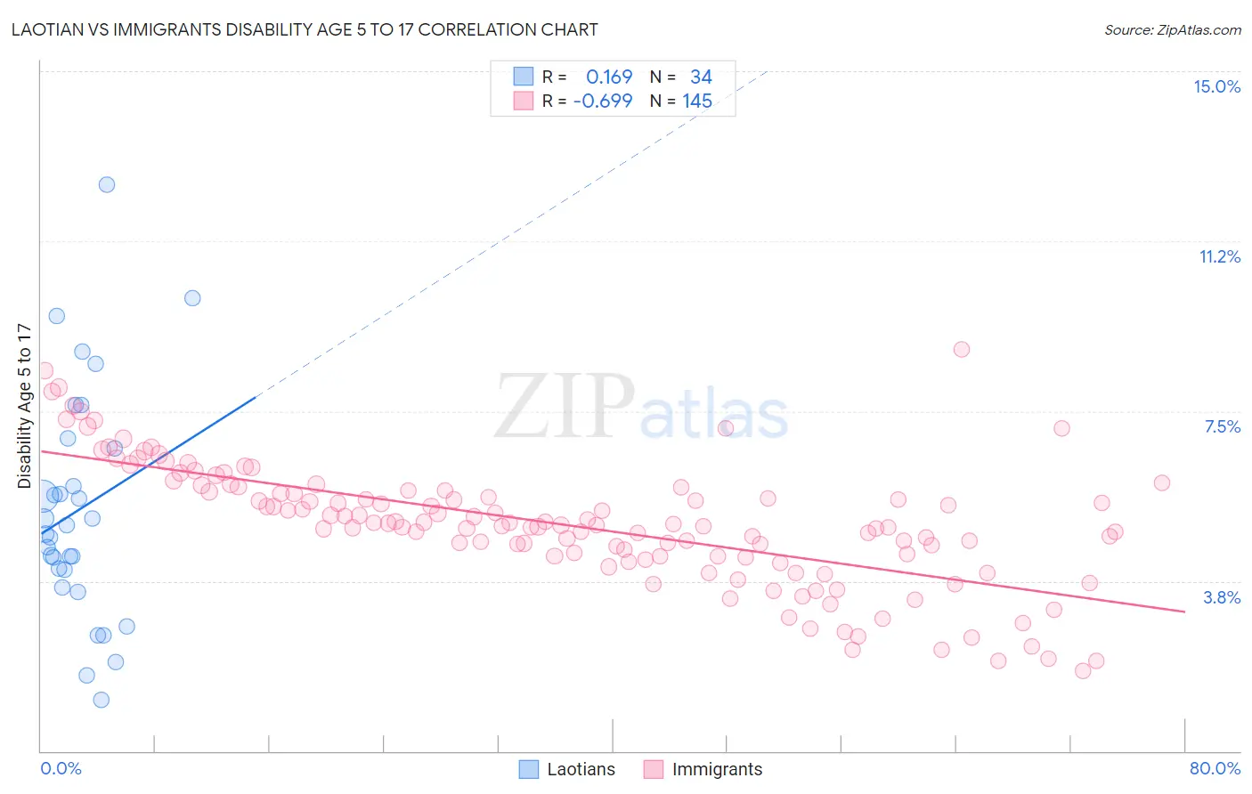 Laotian vs Immigrants Disability Age 5 to 17