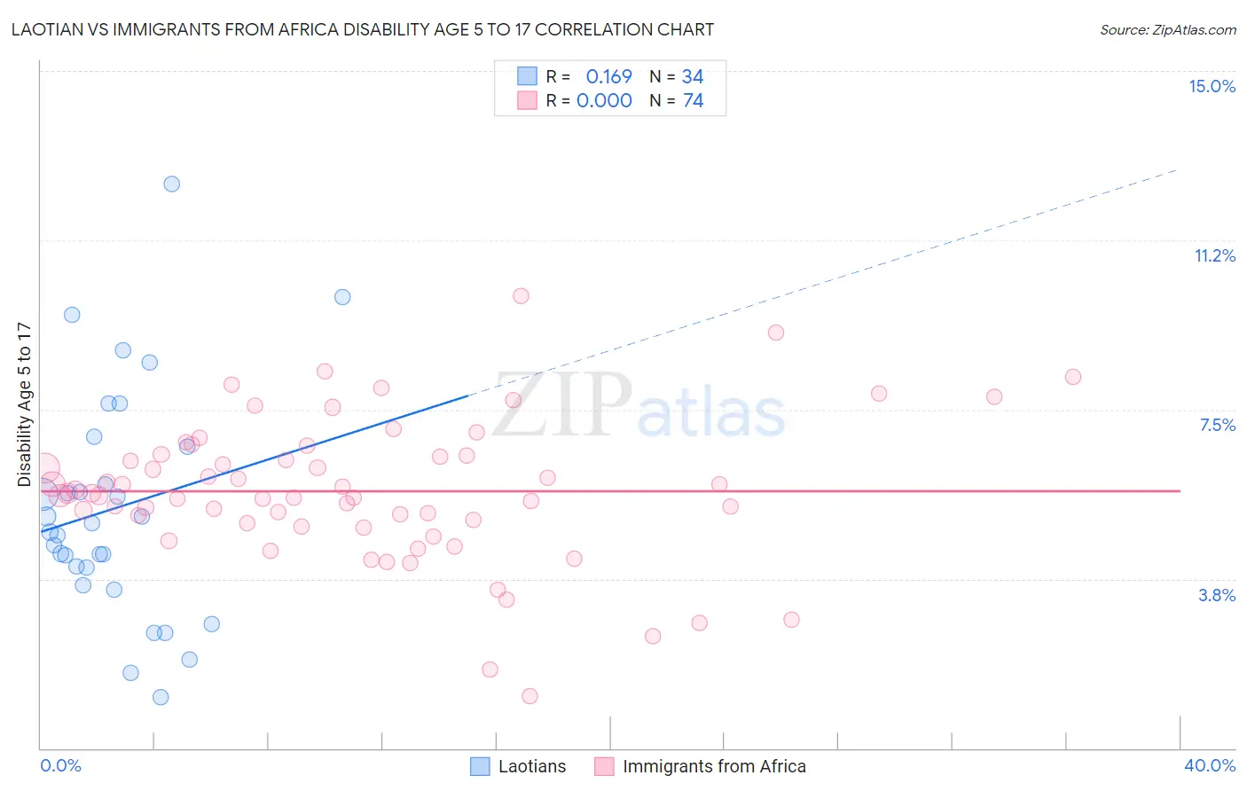 Laotian vs Immigrants from Africa Disability Age 5 to 17