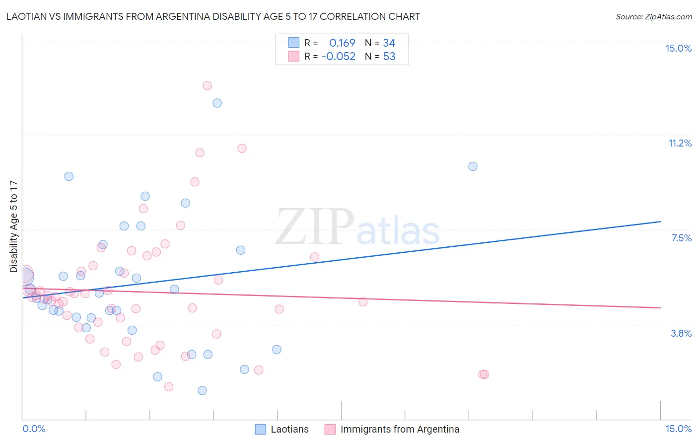 Laotian vs Immigrants from Argentina Disability Age 5 to 17