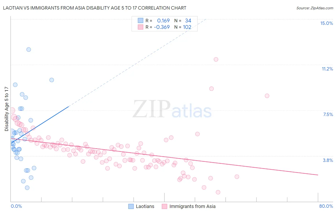Laotian vs Immigrants from Asia Disability Age 5 to 17