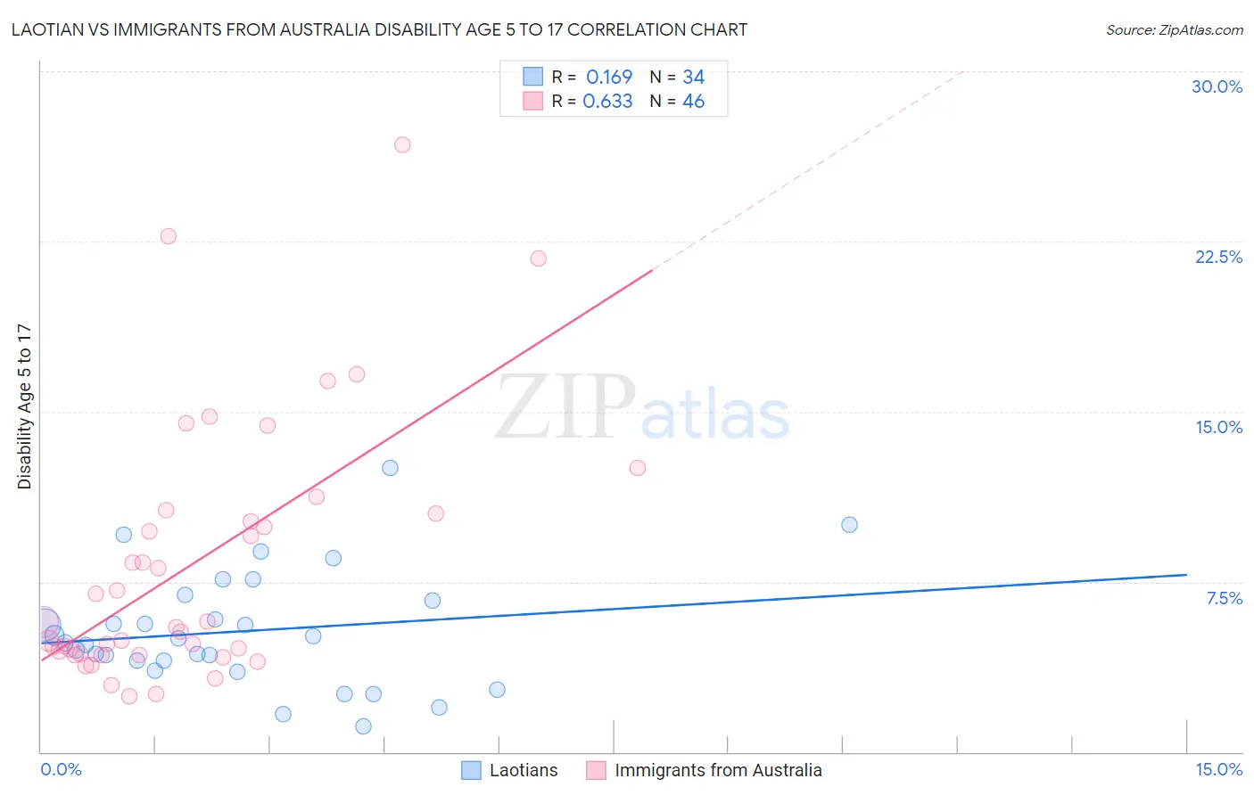 Laotian vs Immigrants from Australia Disability Age 5 to 17